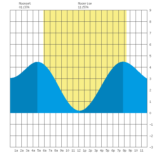 Corte Madera Creek tide chart for Friday, May 26, 2023