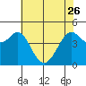 Corte Madera Creek tide chart for Friday, May 26, 2023