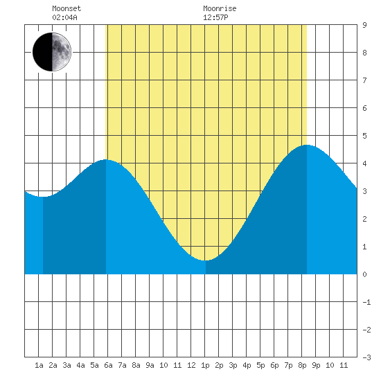 Corte Madera Creek tide chart for Saturday, May 27, 2023