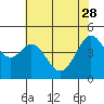 Corte Madera Creek tide chart for Sunday, May 28, 2023