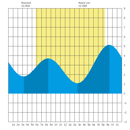 Corte Madera Creek tide chart for Monday, May 29, 2023