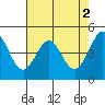 Corte Madera Creek tide chart for Tuesday, May 2, 2023