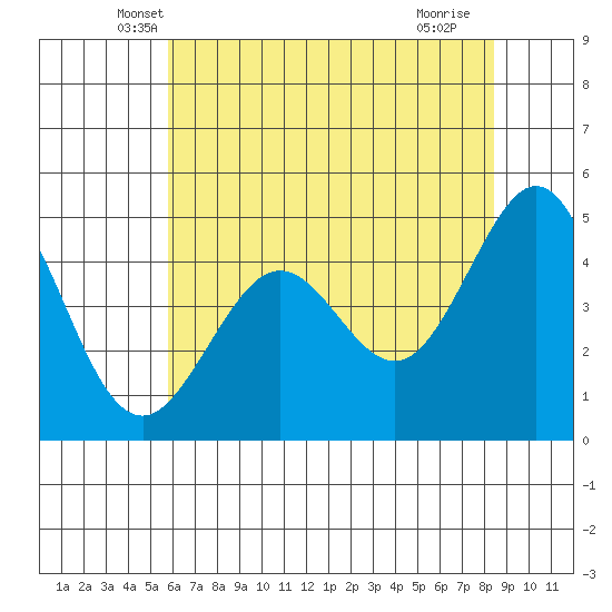 Corte Madera Creek tide chart for Wednesday, May 31, 2023