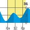 Corte Madera Creek tide chart for Wednesday, May 31, 2023