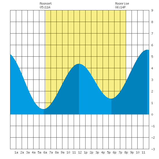 Corte Madera Creek tide chart for Wednesday, May 3, 2023