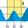 Corte Madera Creek tide chart for Wednesday, May 3, 2023