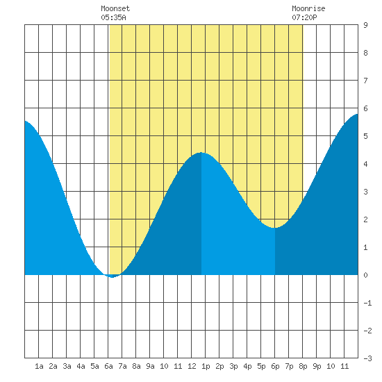 Corte Madera Creek tide chart for Thursday, May 4, 2023