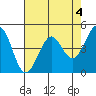 Corte Madera Creek tide chart for Thursday, May 4, 2023