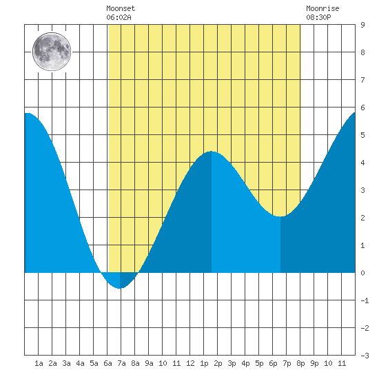 Corte Madera Creek tide chart for Friday, May 5, 2023