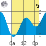 Corte Madera Creek tide chart for Friday, May 5, 2023