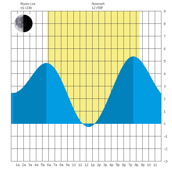 Corte Madera Creek tide chart for Saturday, June 10, 2023