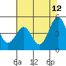 Corte Madera Creek tide chart for Monday, June 12, 2023