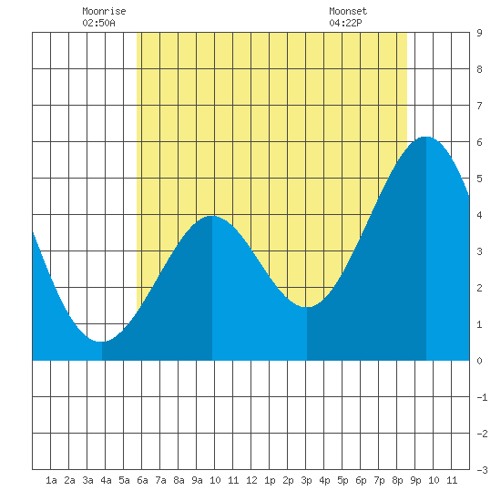 Corte Madera Creek tide chart for Tuesday, June 13, 2023