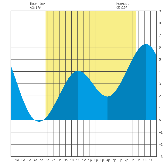 Corte Madera Creek tide chart for Wednesday, June 14, 2023