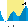 Corte Madera Creek tide chart for Wednesday, June 14, 2023