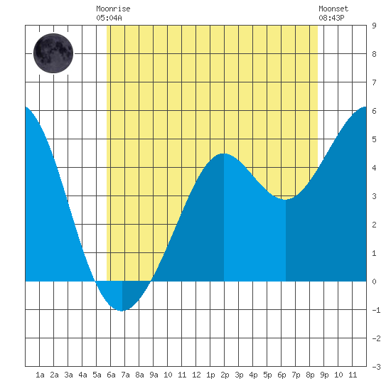 Corte Madera Creek tide chart for Saturday, June 17, 2023