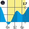 Corte Madera Creek tide chart for Saturday, June 17, 2023