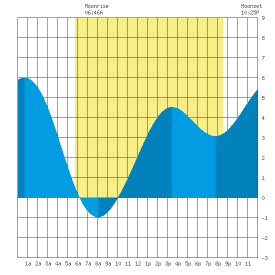 Corte Madera Creek tide chart for Monday, June 19, 2023