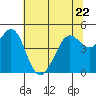 Corte Madera Creek tide chart for Thursday, June 22, 2023