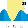 Corte Madera Creek tide chart for Friday, June 23, 2023