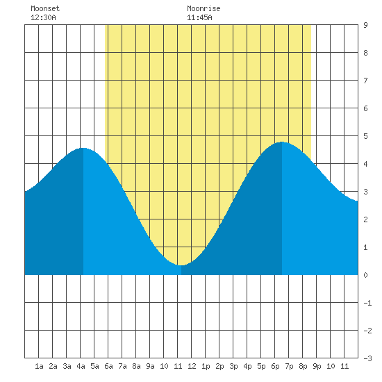 Corte Madera Creek tide chart for Saturday, June 24, 2023