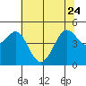 Corte Madera Creek tide chart for Saturday, June 24, 2023