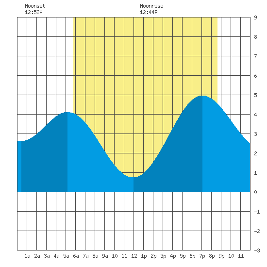 Corte Madera Creek tide chart for Sunday, June 25, 2023