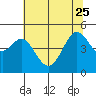 Corte Madera Creek tide chart for Sunday, June 25, 2023