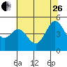 Corte Madera Creek tide chart for Monday, June 26, 2023