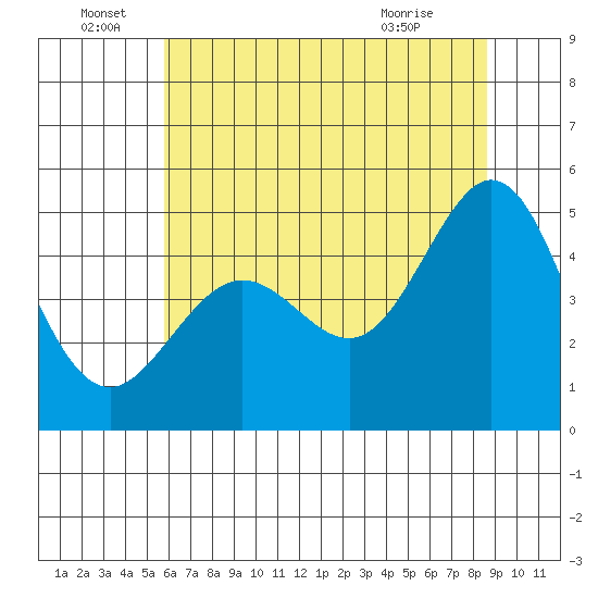 Corte Madera Creek tide chart for Wednesday, June 28, 2023
