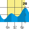 Corte Madera Creek tide chart for Wednesday, June 28, 2023