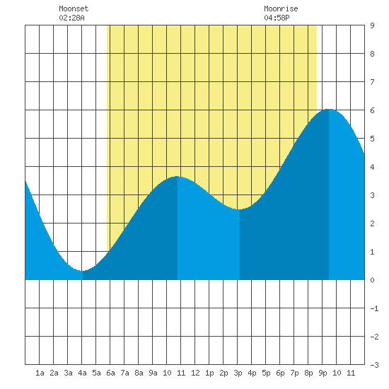 Corte Madera Creek tide chart for Thursday, June 29, 2023
