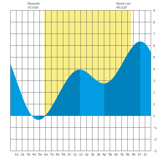 Corte Madera Creek tide chart for Friday, June 30, 2023