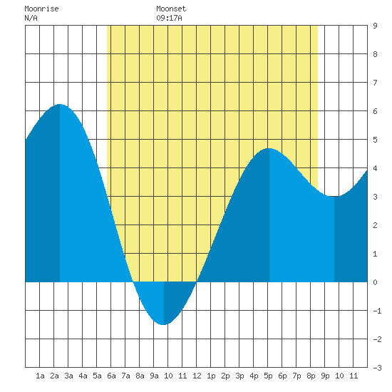 Corte Madera Creek tide chart for Wednesday, June 7, 2023