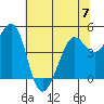 Corte Madera Creek tide chart for Wednesday, June 7, 2023