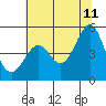 Corte Madera Creek tide chart for Tuesday, July 11, 2023