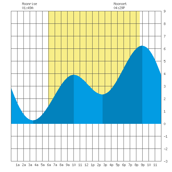 Corte Madera Creek tide chart for Wednesday, July 12, 2023