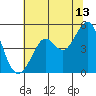Corte Madera Creek tide chart for Thursday, July 13, 2023