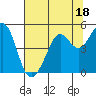 Corte Madera Creek tide chart for Tuesday, July 18, 2023