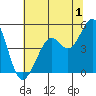 Corte Madera Creek tide chart for Saturday, July 1, 2023