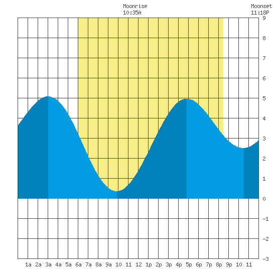 Corte Madera Creek tide chart for Saturday, July 22, 2023