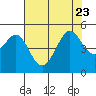 Corte Madera Creek tide chart for Sunday, July 23, 2023