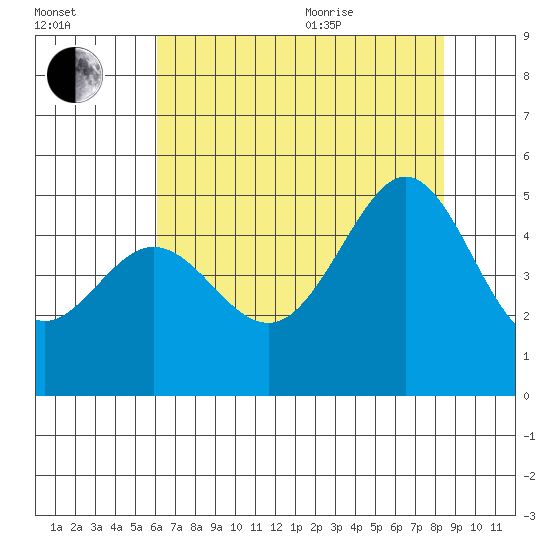 Corte Madera Creek tide chart for Tuesday, July 25, 2023