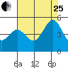 Corte Madera Creek tide chart for Tuesday, July 25, 2023