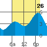 Corte Madera Creek tide chart for Wednesday, July 26, 2023