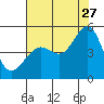 Corte Madera Creek tide chart for Thursday, July 27, 2023