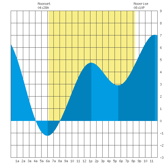 Corte Madera Creek tide chart for Monday, July 31, 2023
