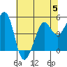 Corte Madera Creek tide chart for Wednesday, July 5, 2023