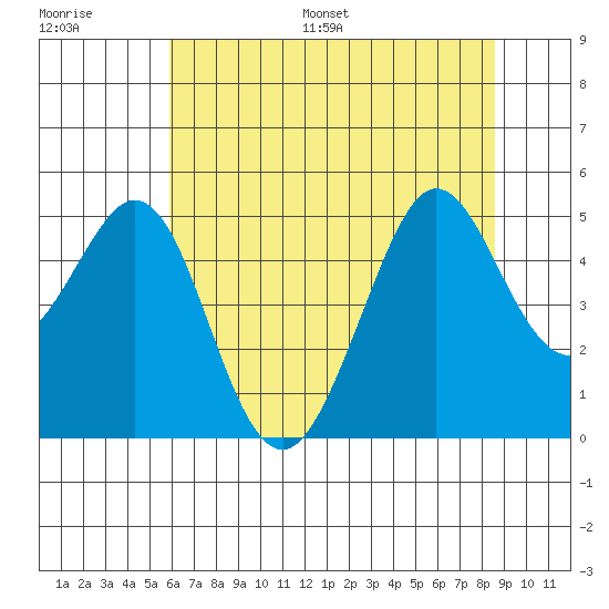 Corte Madera Creek tide chart for Saturday, July 8, 2023