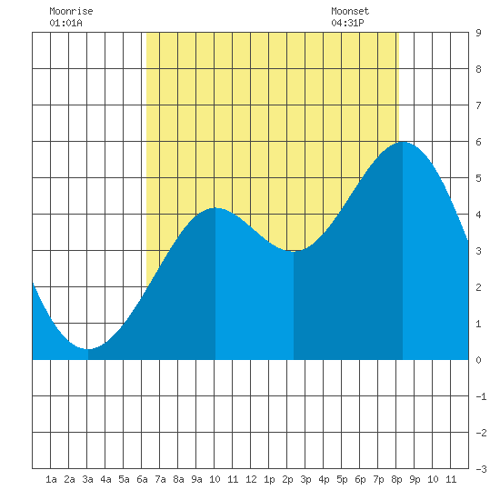 Corte Madera Creek tide chart for Thursday, August 10, 2023